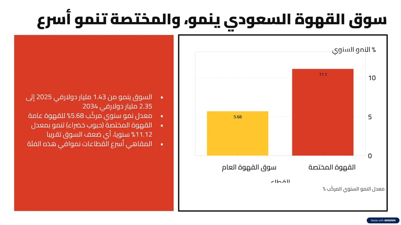 شريحة الرسم البياني من جاما ai