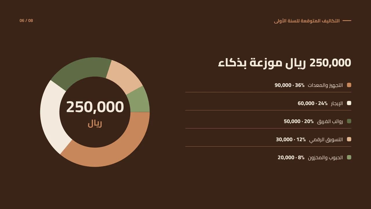 شريحة الرسم البياني من taqreer.ai